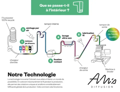 Qu’est-ce que l’innovation dans la broderie?